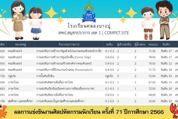 ผลการแข่งขันงานศิลปหัตกรรมนักเรียน ครั้งที่ 71 ปีการศึกษา 2566 โรงเรียนคลองบางปู